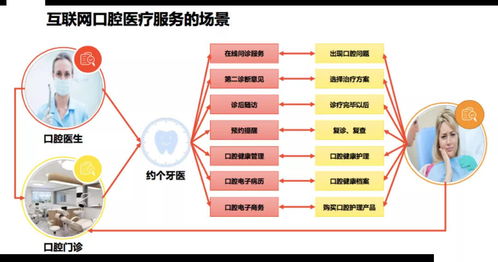 约个牙医 传统口腔医疗服务模式变革者