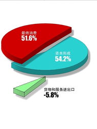 国民经济三驾马车的最优比例是多少啊