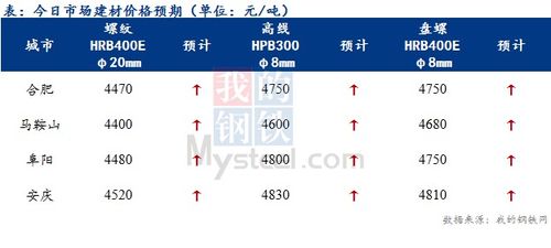 建材市场：预测8月下旬或呈先强后弱态势，整体震荡偏弱