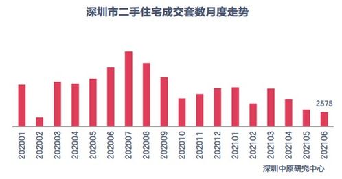 新手中介如何对比房价