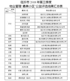 最差 物业管理小区是这些 临沂市2018年第三季度物业管理 最美小区 和 最差小区 公益评选结果出炉