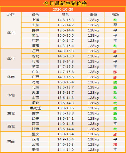 10月29 消费端提振有限,压栏惜售不力,猪市再度 走跌