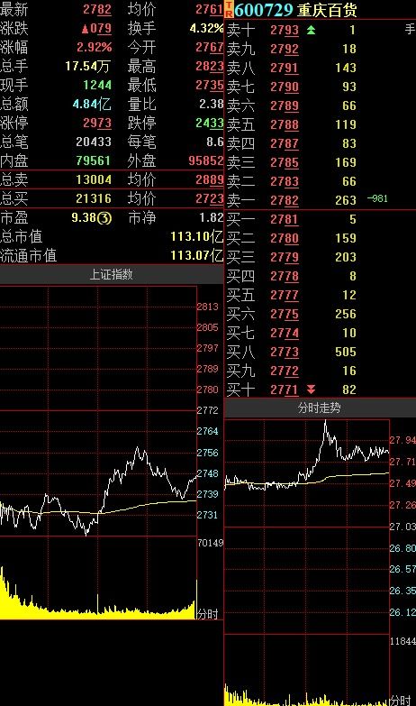 600729（重庆百货）现价可否能介入吗？后市走势又如何呢?