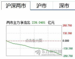 为什么有时候发现主力大量减仓 ,整个盘面流出资金大于流入资金,但是股票仍然升..