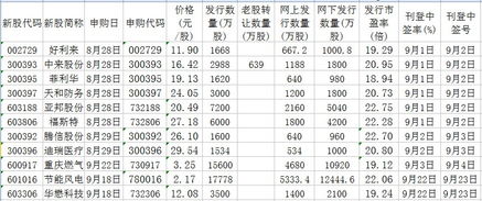 今曰新股申购一览表