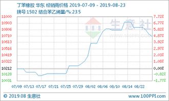 顺丁橡胶市场行情再度上行