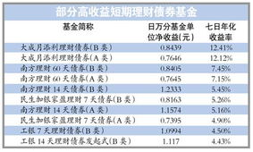 关于基金收益