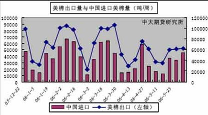 关于美棉进入中国市场