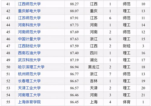 2020年一般大学综合竞争力排名 100所高校上榜,江苏大学第一