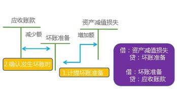 企业资产发生减值后对会计处理的影响