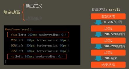 web前端入门到实战 HTML复杂动画和变形