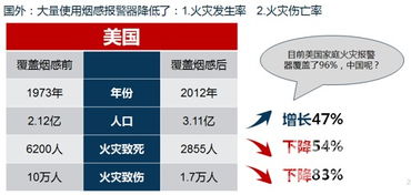 【大华股份智能火灾预警系统 打造家庭火灾安全守护神】 _ 中国投影网投影资讯