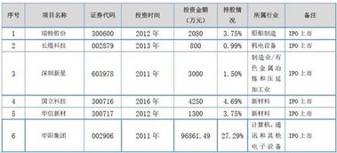 最近中科招商投资的项目有哪些？