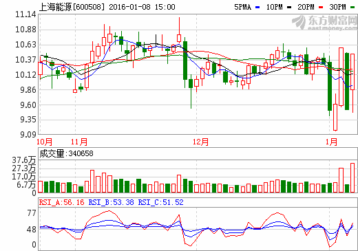 上海能源近期走势如何？适合长线吗？