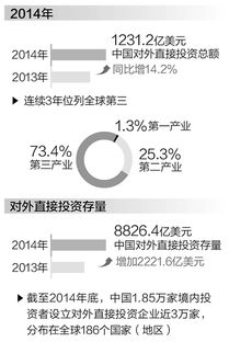 外国直接投资的三种形式，及其说明