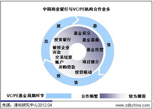 股权投资基金有几种类型 / 银行理财