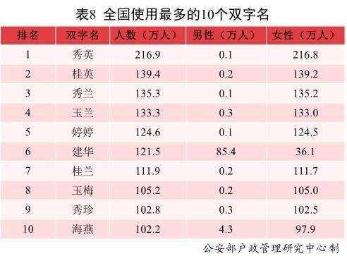 这么多男孩叫 婷婷 海燕 最新爆款名字有哪些 2021年全国姓名报告出炉