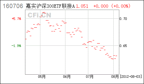 LOF基金例如嘉实300是不是可以在大智慧软件上买?它和股票一样是吧?