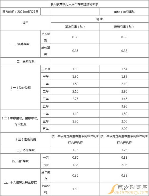 2022年贵阳银行的存款利率是多少