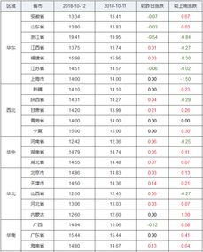 2018年10月12日全国生猪价格行情涨跌表