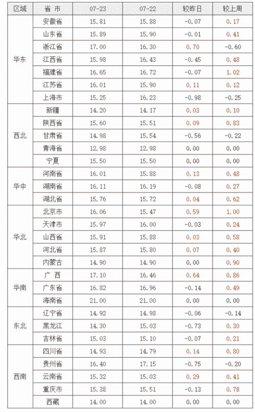 2021年7月23日全国生猪价格行情表