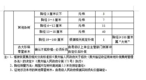 征地 拆迁 贵州各地征地补偿最新标准曝光 快看你家地值多少钱