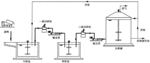 必读 不同沼气工程发酵原料的预处理技术与设备选型 