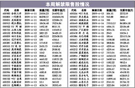 若近期某上市公司有相当数量的限售股解禁，在其他条件不变的前提下，该股票的投资风险如何？