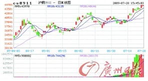 JP摩根 金属年内持续上涨 