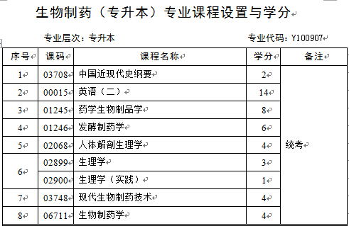 制药专业转接本考哪些科目