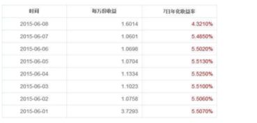 七日年化收益率越高的货币基金就越好吗