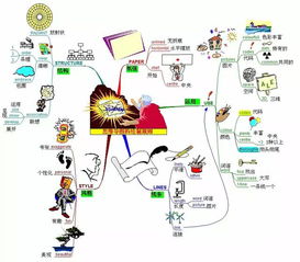 手把手教你学会画思维导图 简单实用