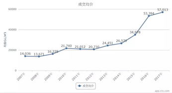 深圳买房去哪里,看这十年走势图 整体涨4倍,有的涨8倍