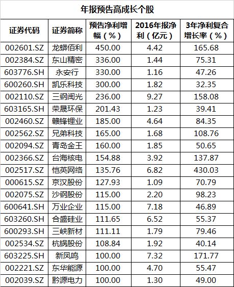 上市公司什么情况下要发业绩预告