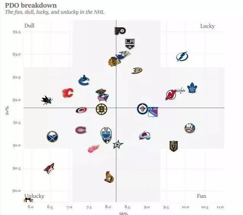 冰球数据控丨幸运值代名词PDO,企鹅队到底是运气差还是打得差 