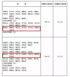 涨钱啦 潍坊最低工资标准调整 6月1日起执行 