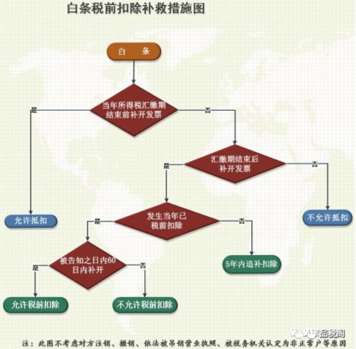 财务须知的白条与跨年发票的6个常见涉税问题