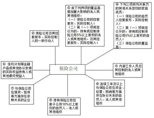 有关关联交易的法规