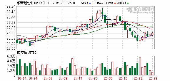 002035,华帝股份后期走势如何？
