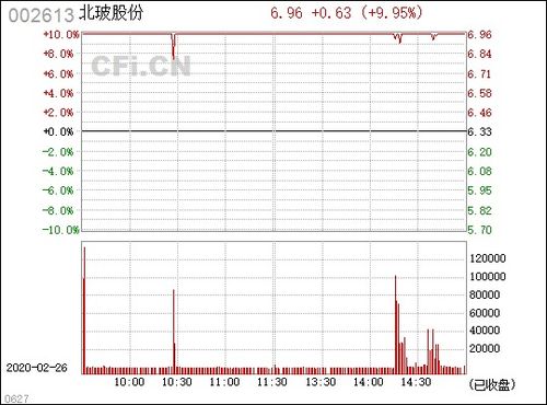 002613北玻股份的发行价是多少