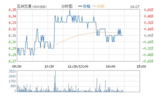 600368 五洲交通，这只股票的行情如何