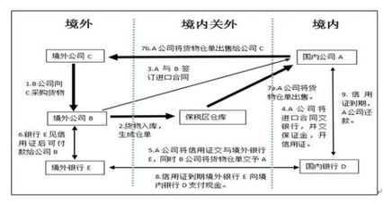 进出口贸易融资方式有哪几种？