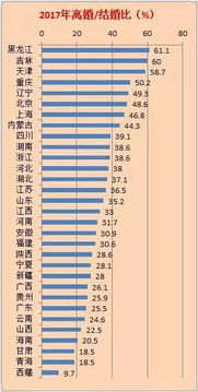 中国离婚大数据 东三省和这3座直辖市离婚率领跑全国