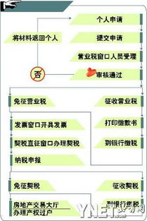 请问要去地税局申报哪几种税?