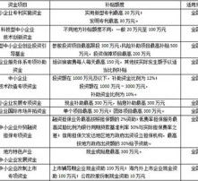 申请政府资金补助项目在什么地方可以查询到？