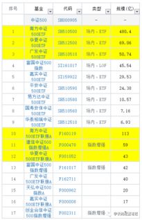 中证500指数基金同类排名