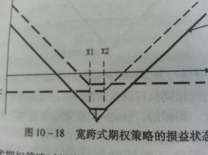 宽跨式期权为什么距离越近潜在损失越少