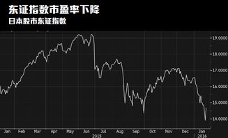 日本股票下降了没有