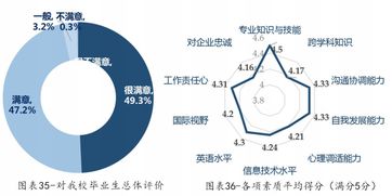 大数据 如何看厦门大学2017年毕业生就业质量评价与反馈分析 