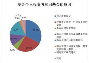 基金的定期定投怎么样?